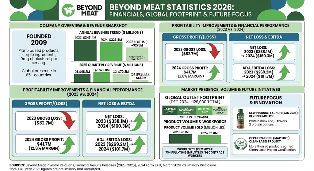Beyond Meat statistics