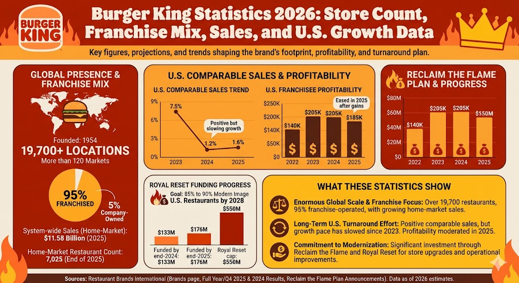 Burger King statistics