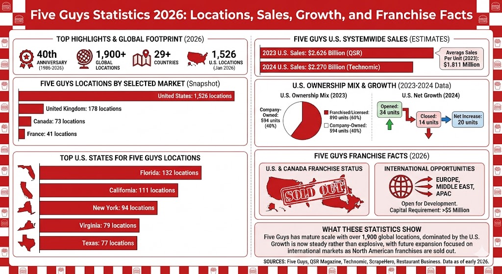 Five Guys statistics