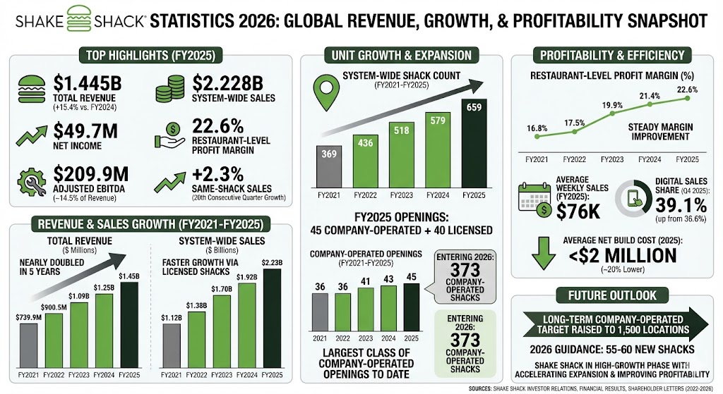 Shake Shack statistics